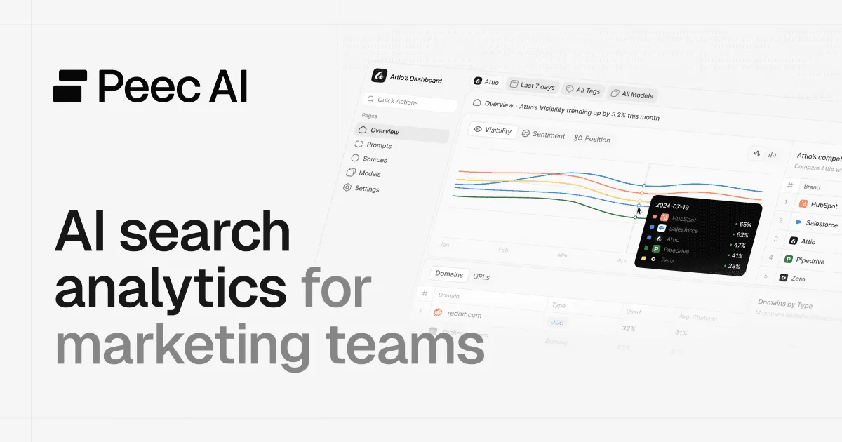 Startseite von Peec AI mit Dashboard zur KI-Sichtbarkeits-Auswertung